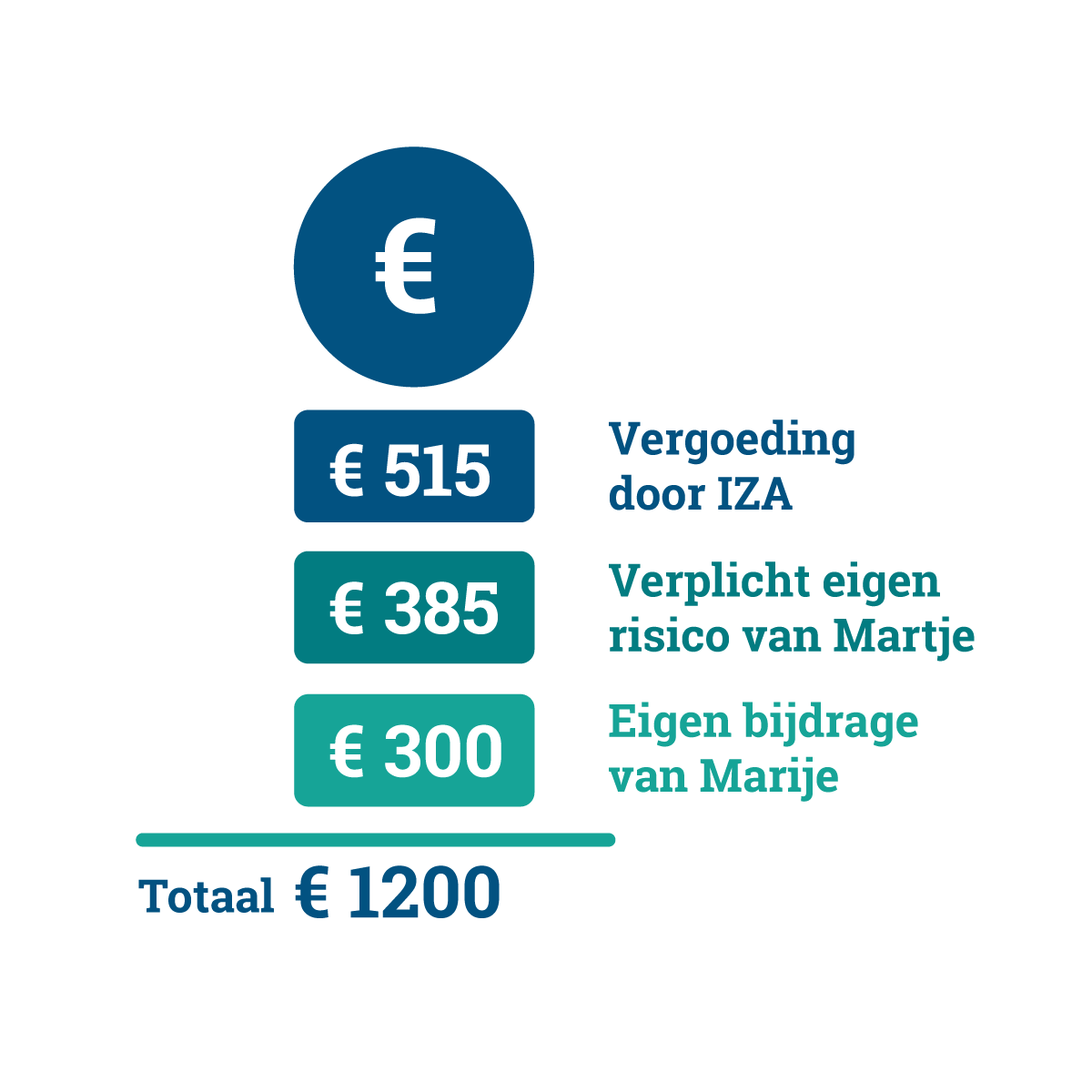 Eigen risico en eigen bijdrage